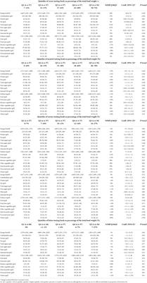 Corrigendum: Characterizing adolescents' dietary intake by taste: Results from the UK National Diet and Nutrition Survey